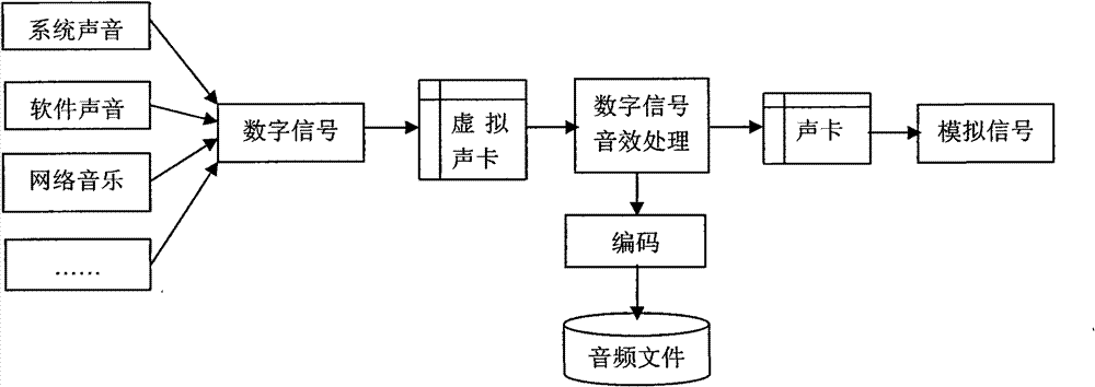 Method and system for recording audios