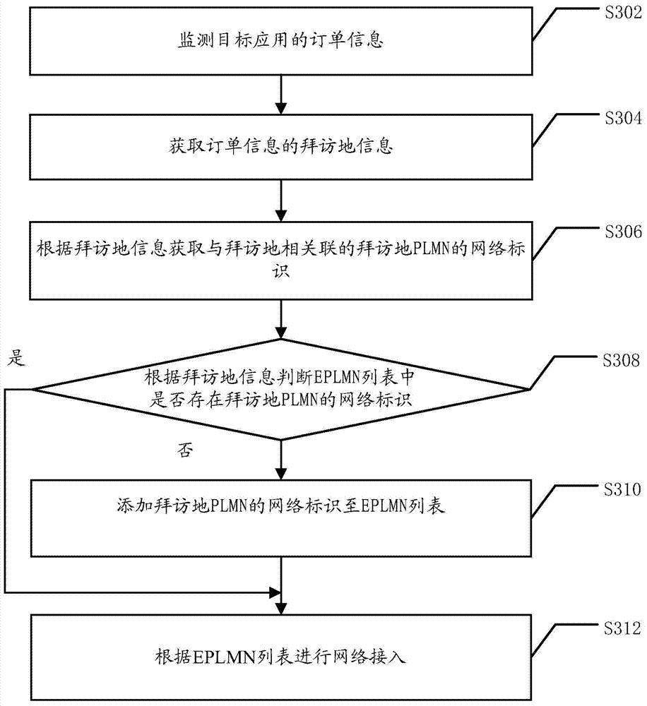 Network access method and mobile communication terminal