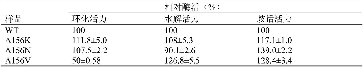 Cyclodextrin glucosyltransferase for improving product specificity and preparation method thereof