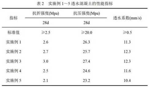 Permeable concrete based on coal gangue and preparation method thereof