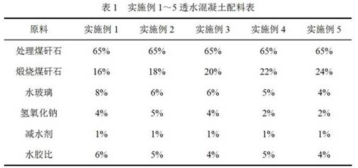 Permeable concrete based on coal gangue and preparation method thereof