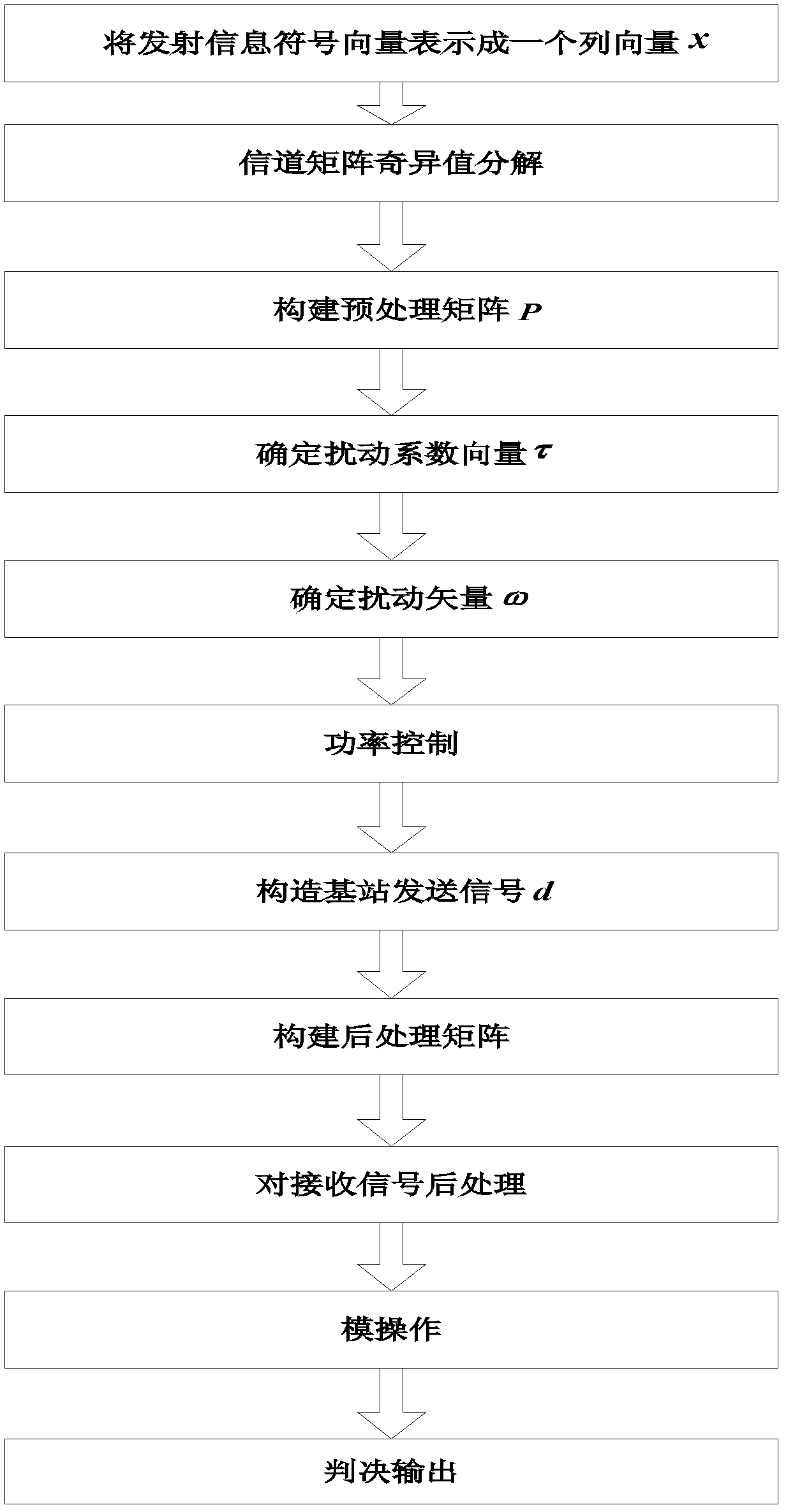 Downlink transmission method for multi-user MIMO (Multiple Input Multiple Output) system based on singular value decomposition