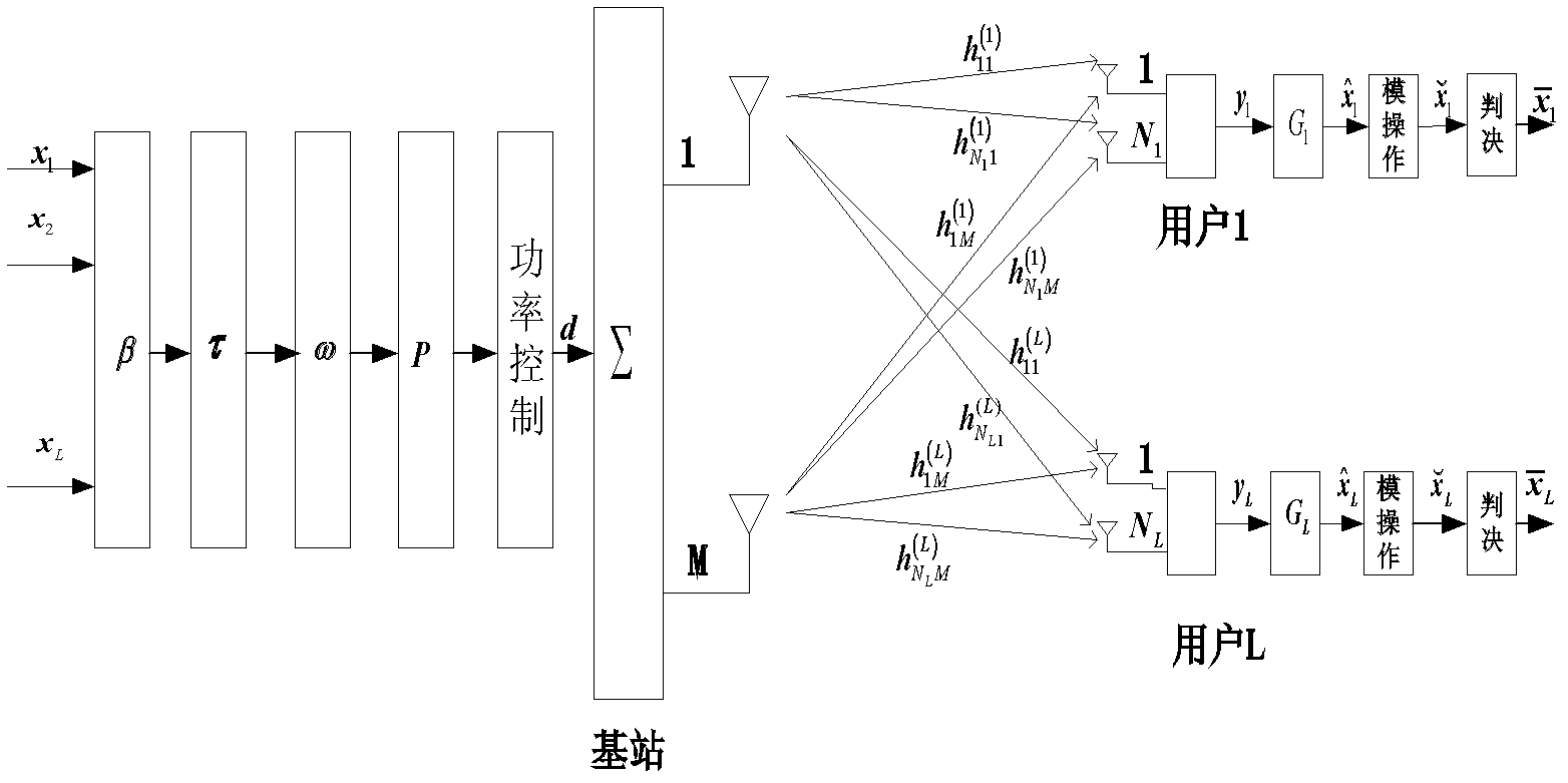 Downlink transmission method for multi-user MIMO (Multiple Input Multiple Output) system based on singular value decomposition