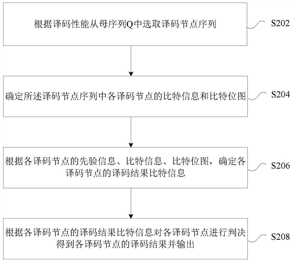 Decoding processing method and device