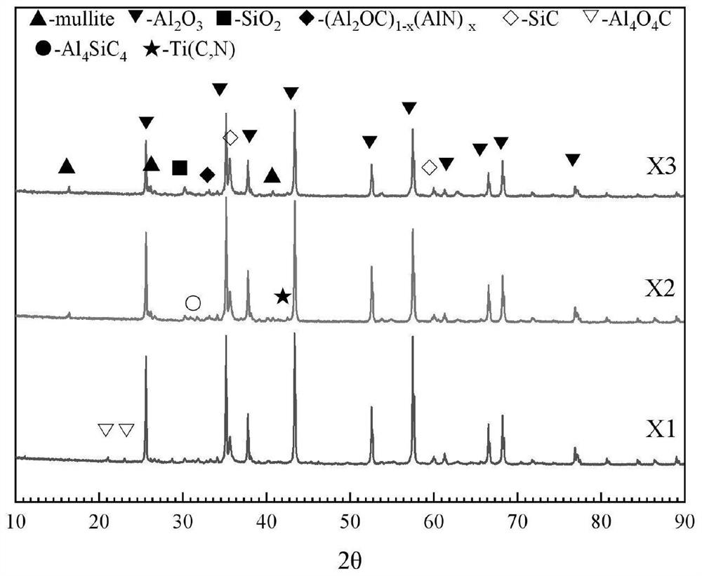 Al-Al2O3 sliding plate brick added with titanium nitride coated mullite and production method of Al-Al2O3 sliding plate brick