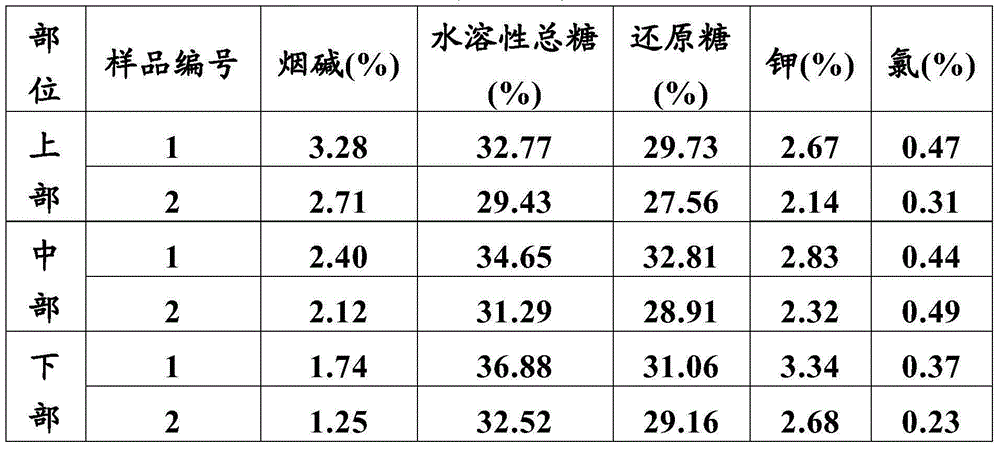 A method for improving tobacco planting soil and a tobacco planting method