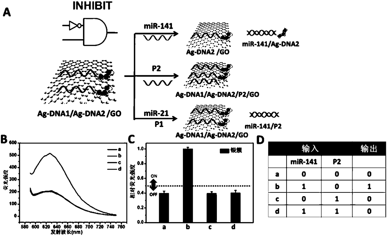 Construction of silver nano-cluster-based logic gate and application thereof in intelligent detection