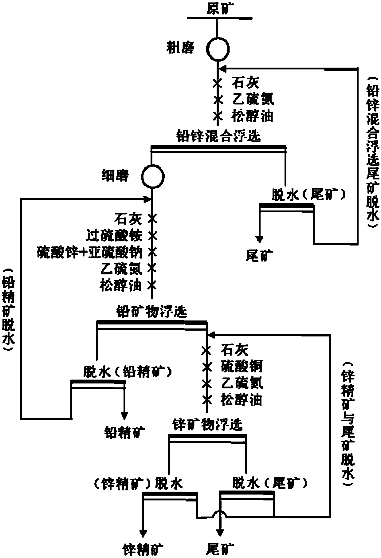 Floatation separation technology of refractory lead-zinc sulphide ores