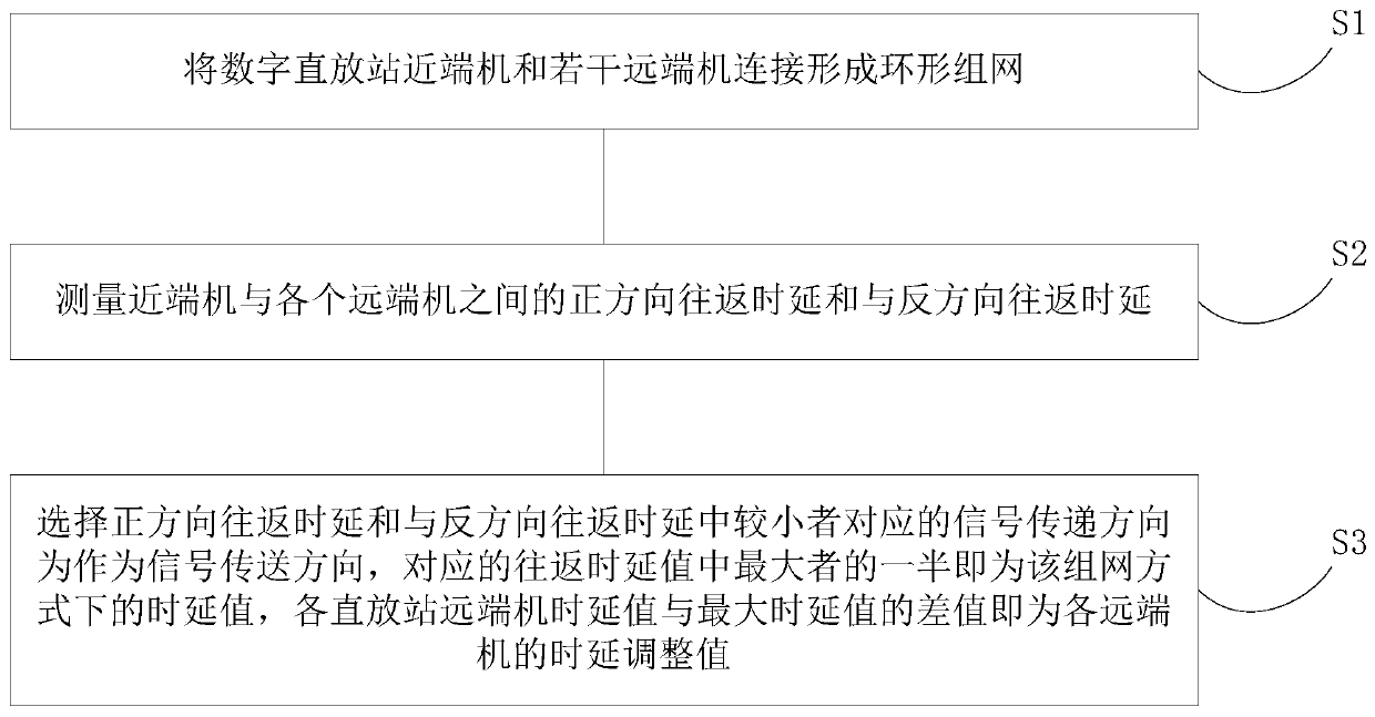 A Method for Determining Delay Adjustment Value of Digital Repeater in Ring Network