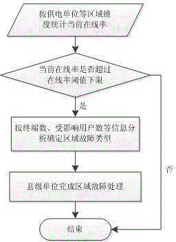 Acquisition failure analyzing and processing method of electricity utilization information acquisition operating and maintaining system