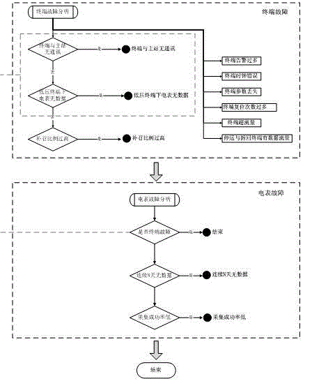 Acquisition failure analyzing and processing method of electricity utilization information acquisition operating and maintaining system