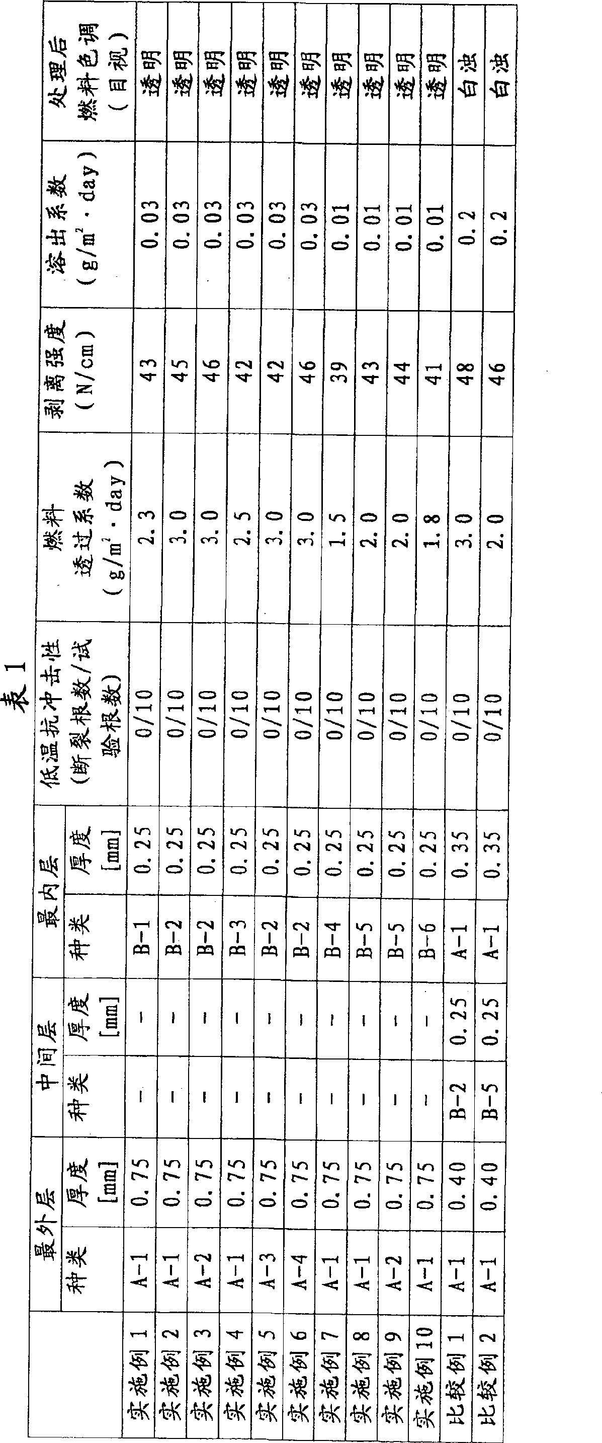 Multilayer structure