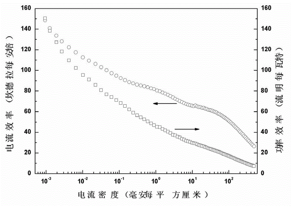 Green organic electroluminescent device and fabrication method thereof