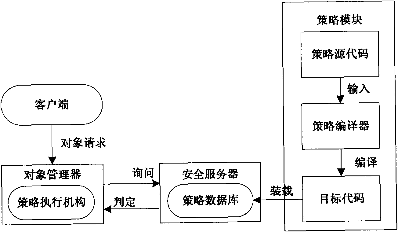 Construction method for access control policy and system thereof