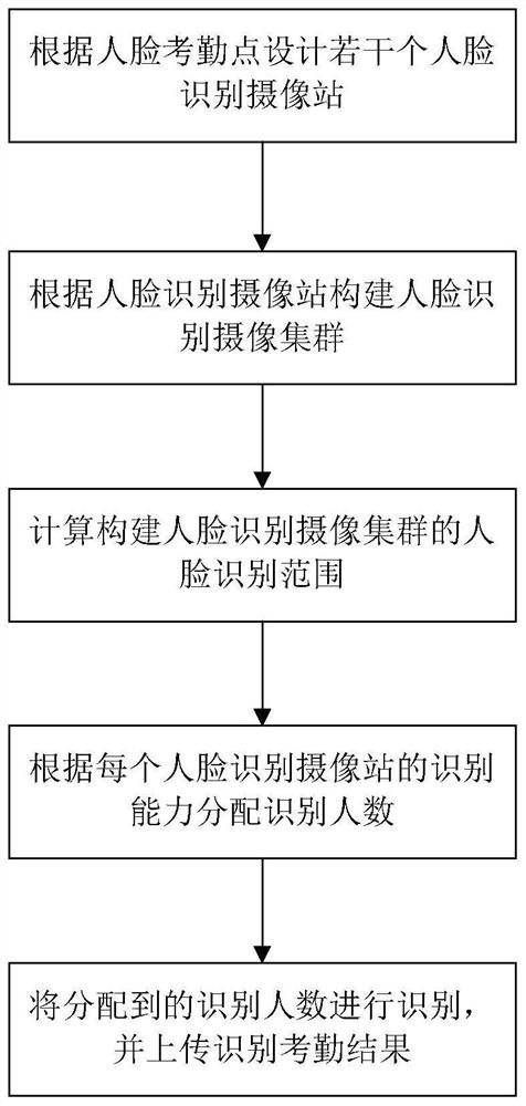 Face recognition method and system for school attendance check-in