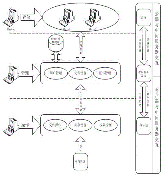 Security cloud storage system based on increment synchronization