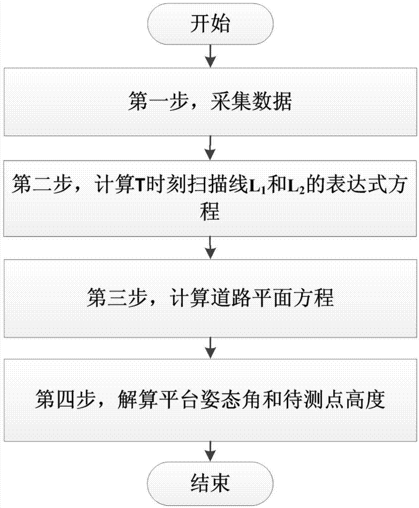 Method for measuring posture and height of dynamic platform