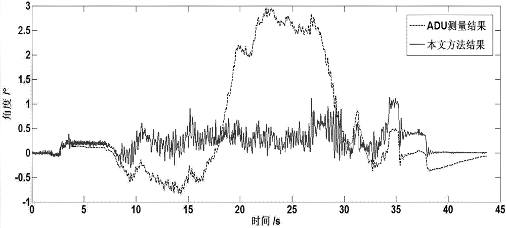 Method for measuring posture and height of dynamic platform