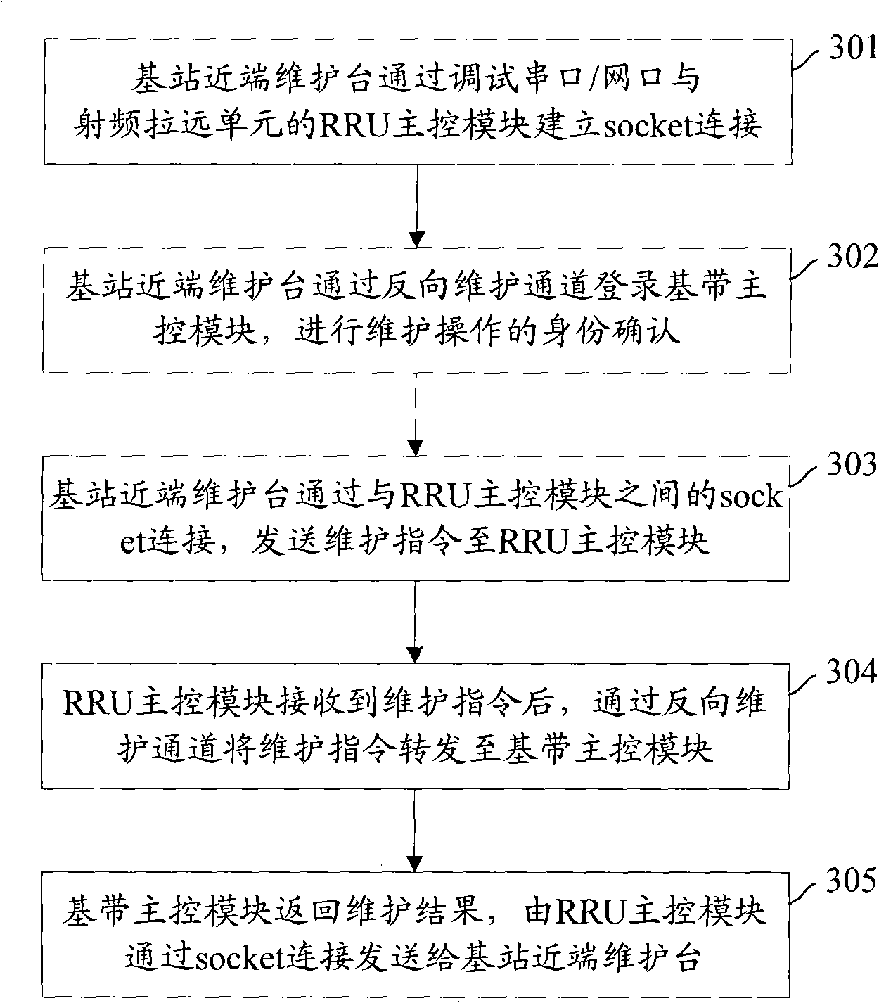 Method for near-end maintaining radio remote module