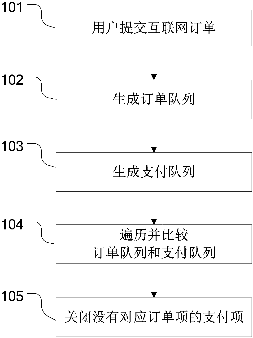 Method and system for managing Internet orders