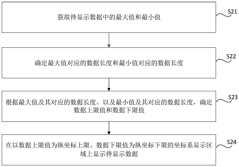 Data display method, device, computer-readable storage medium, and electronic device