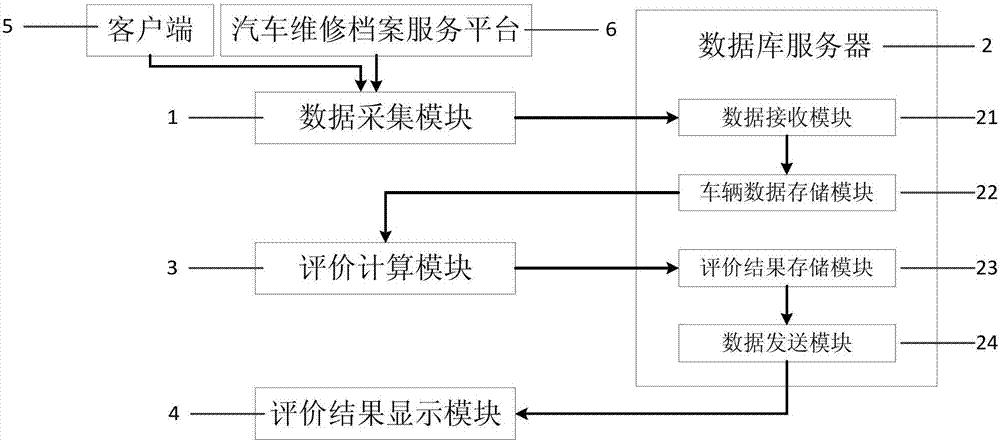 System and method used for evaluating used automobile technology conditions