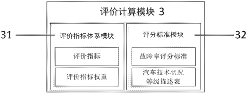 System and method used for evaluating used automobile technology conditions