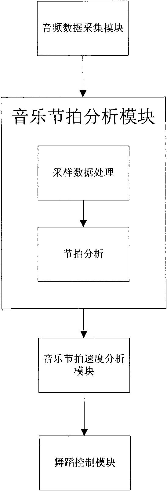 System and method for analyzing streaming-media real-time music beats and controlling dance