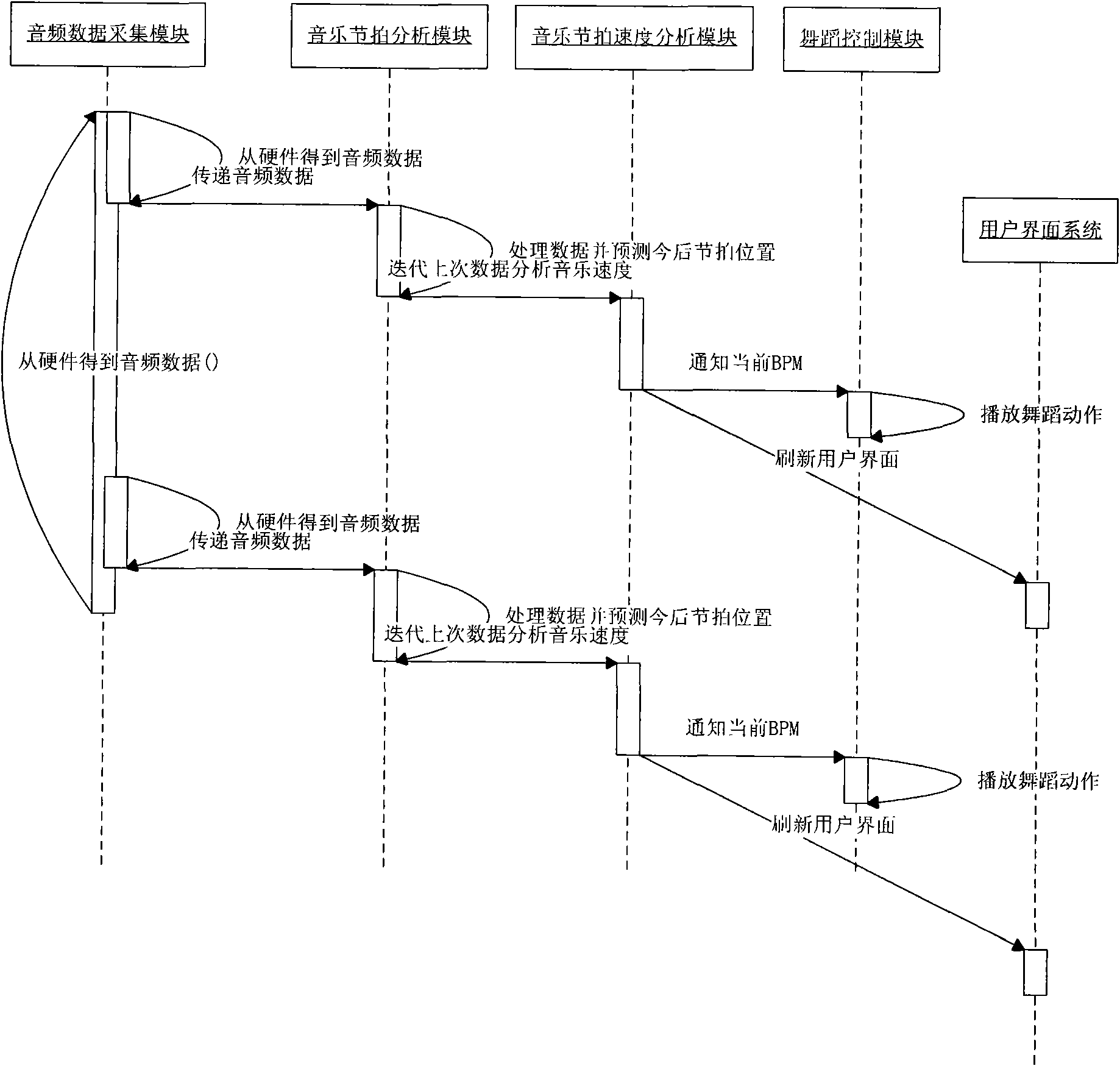 System and method for analyzing streaming-media real-time music beats and controlling dance