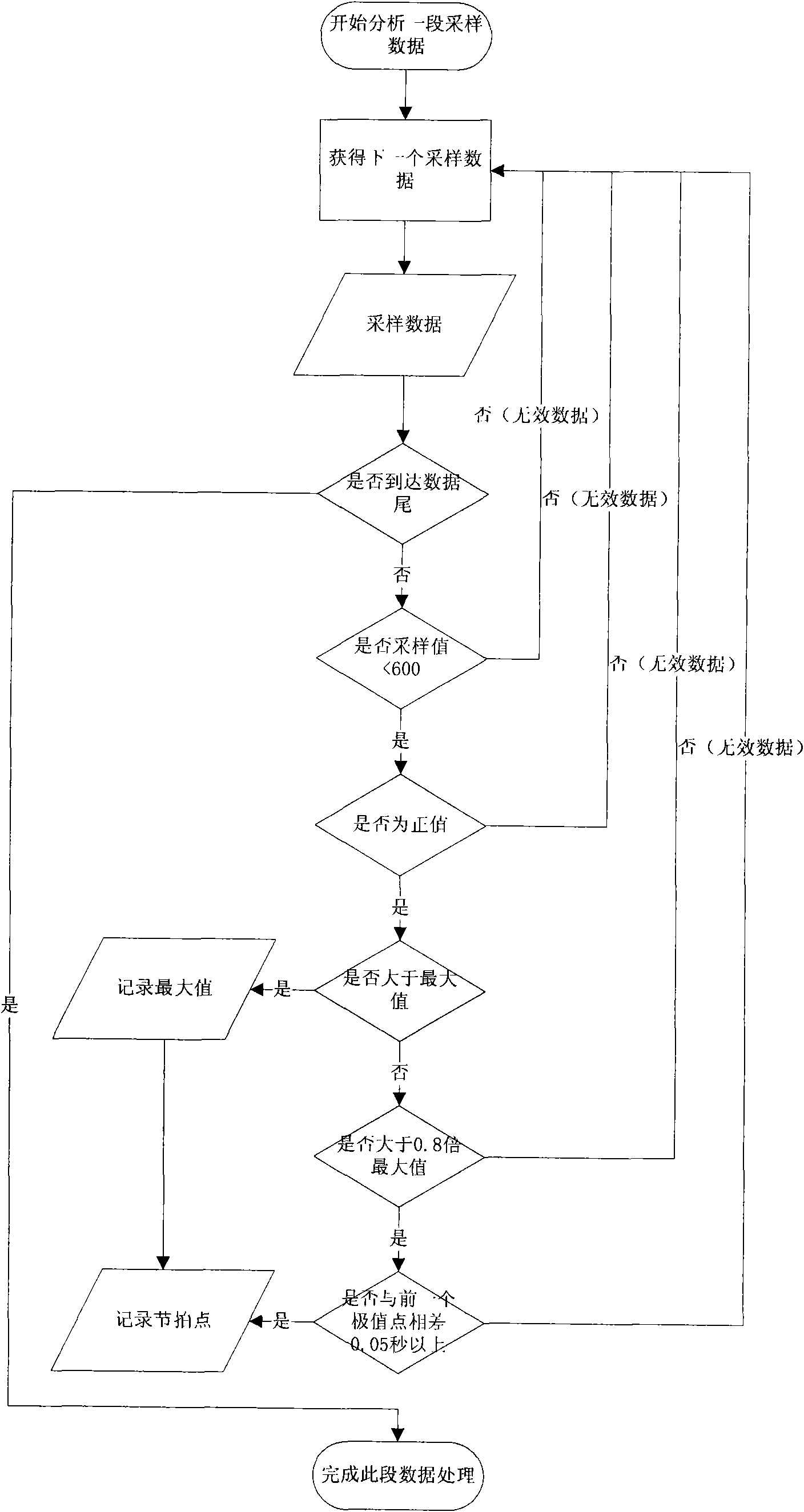 System and method for analyzing streaming-media real-time music beats and controlling dance