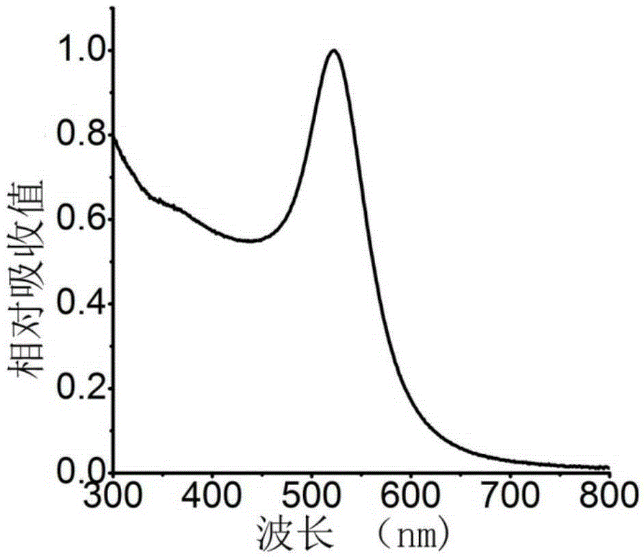 Method for preparing beta-cyclodextrin-gold nano-particles and method for detecting cholesterol