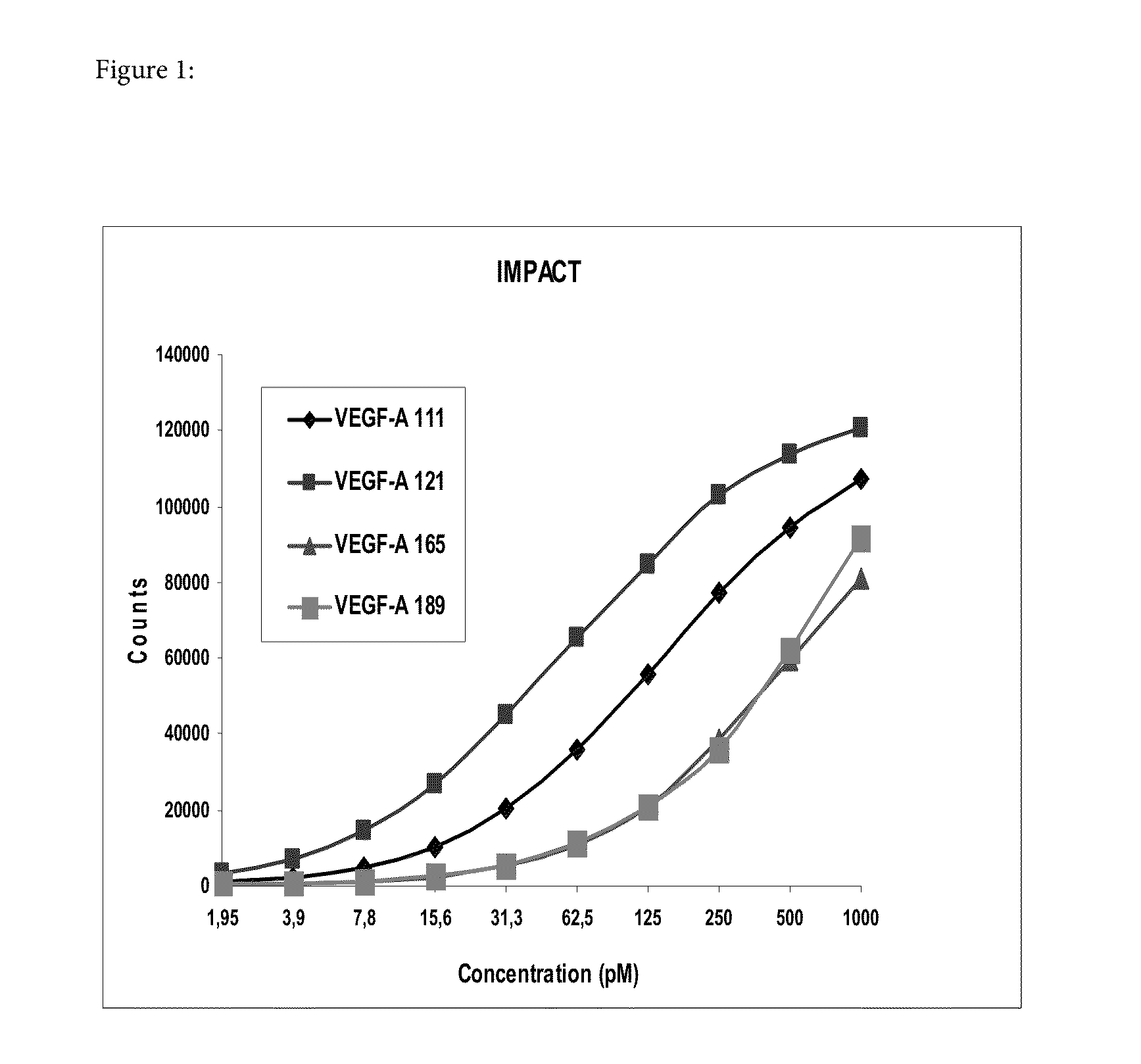 Blood plasma biomarkers for bevacizumab combination therapies for treatment of breast cancer