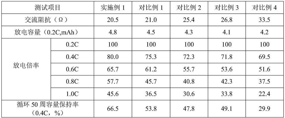 Preparation method of a high-nickel ternary material and its application in solid-state lithium-ion battery positive plates