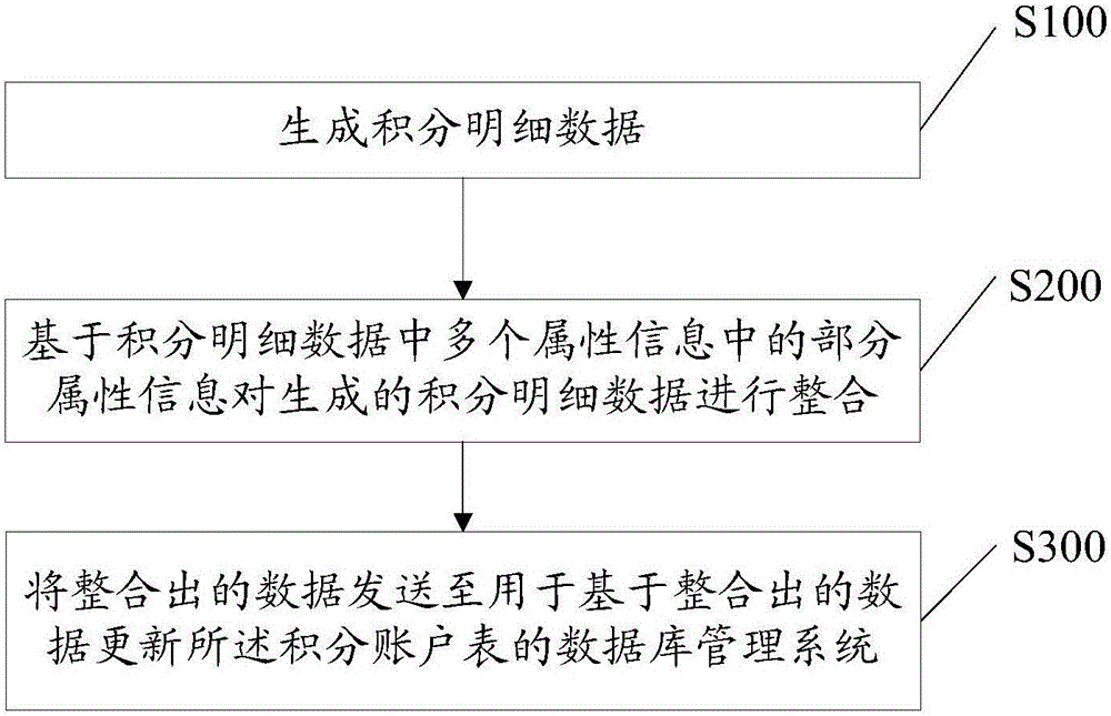 Data table update method for bonus point account adjustment and bonus point calculating system