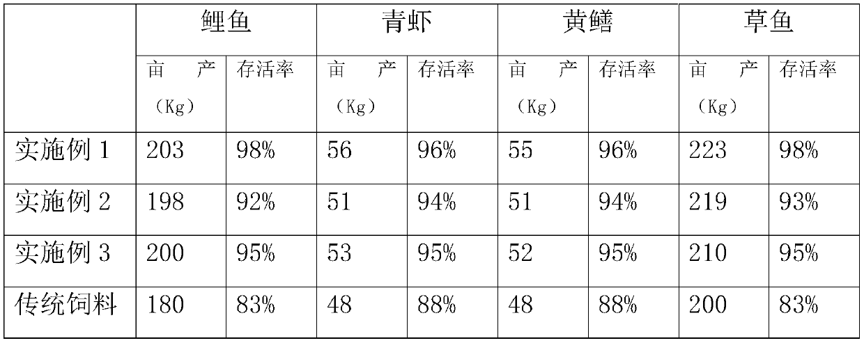 Aquaculture feed and preparation method thereof