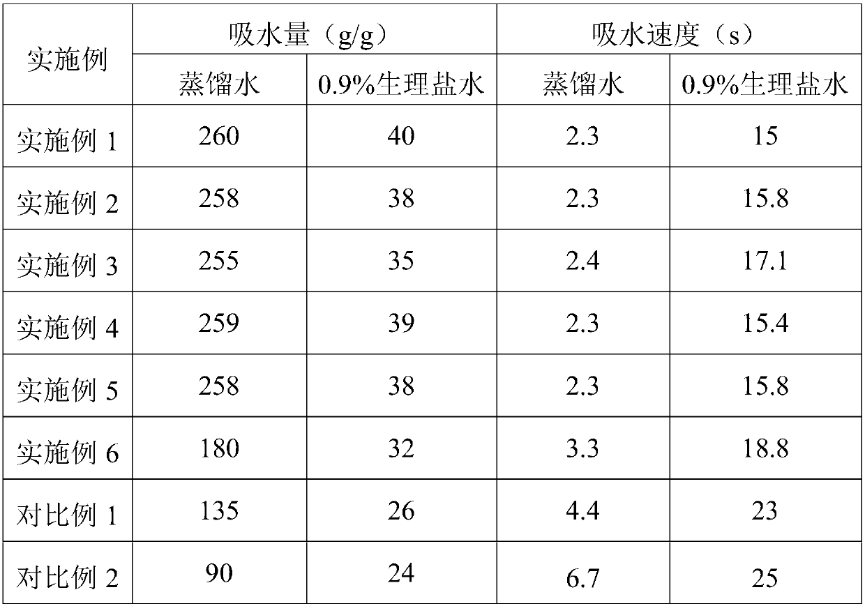 Manufacturing method for water absorbing material