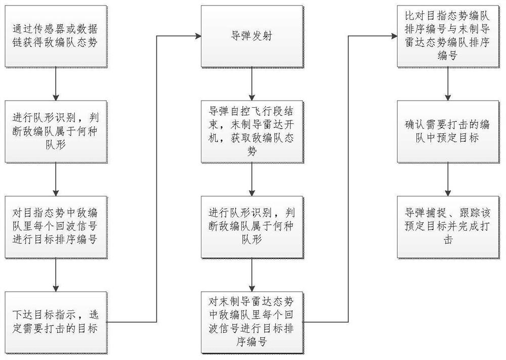 Anti-ship missile formation recognition target selection system based on Hough transformation and optimized K-means clustering