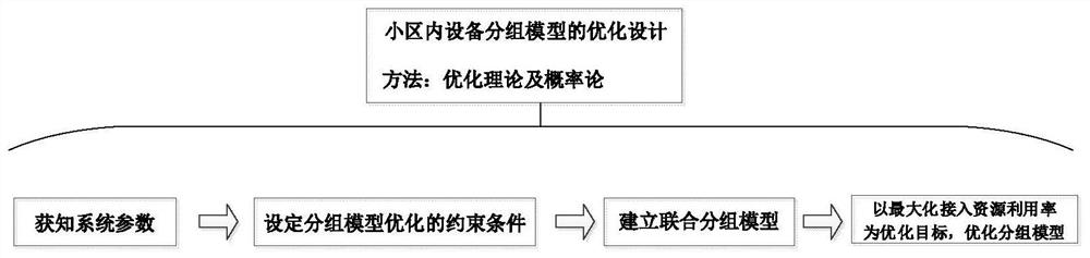 Semi-Unauthorized Random Access Method Based on Grouping of Machine Type Communication Devices