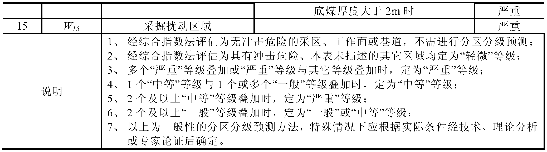 Underground coal mine pressure bump zoning grading predication method