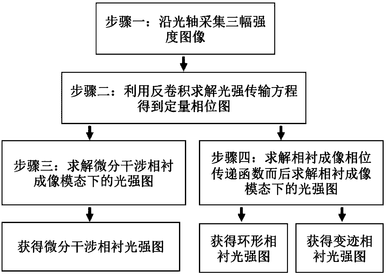 Light intensity transmission equation-based phase contrast and differential interference contrast micro-imaging method