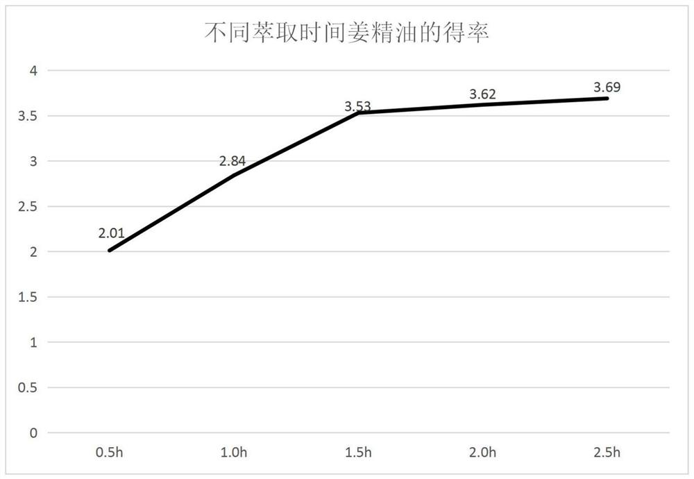 Organic-solvent-free ultrasonic extracting method for ginger essential oil