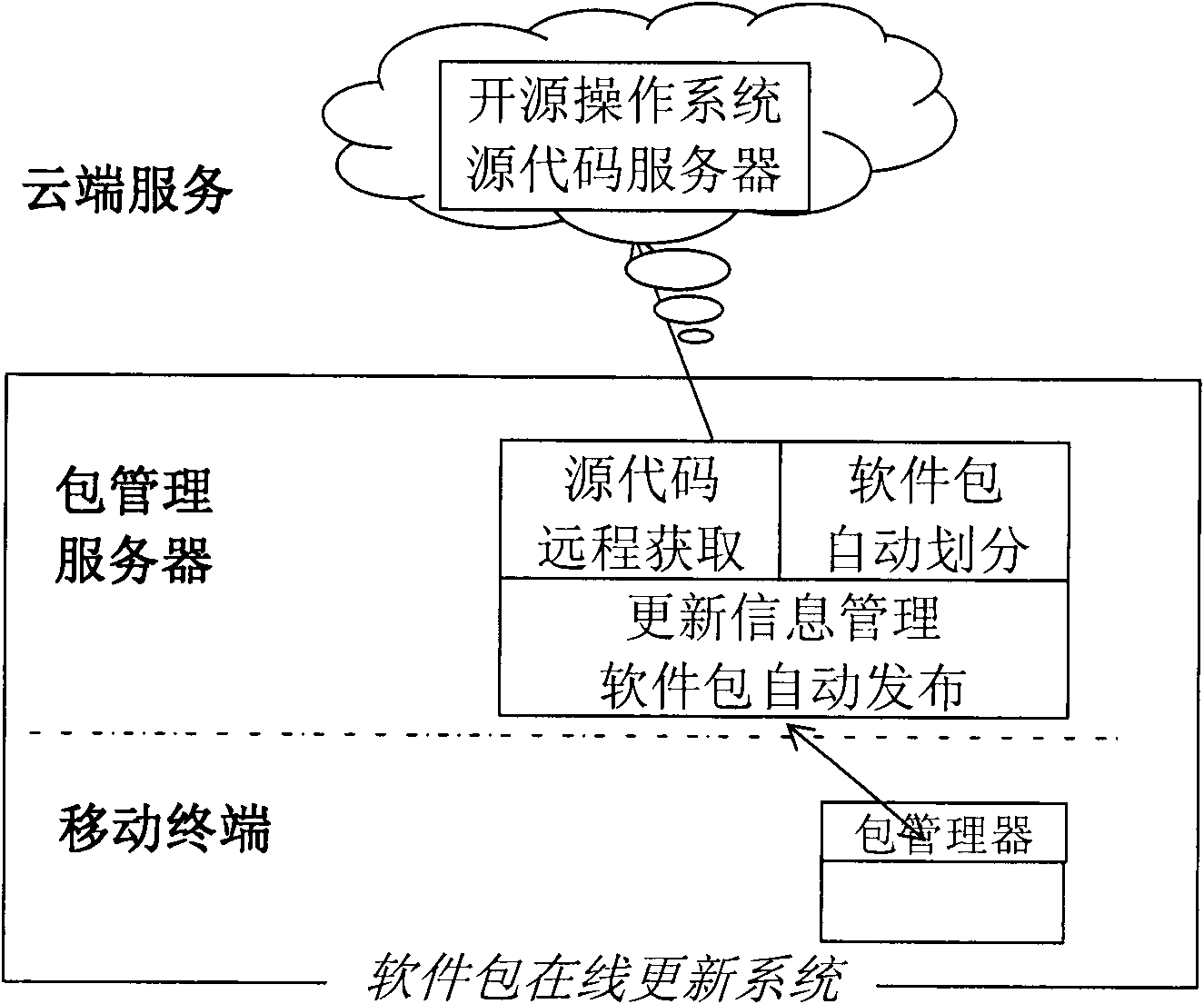 Software package-based online automatic updating method for open source operating system of mobile terminal