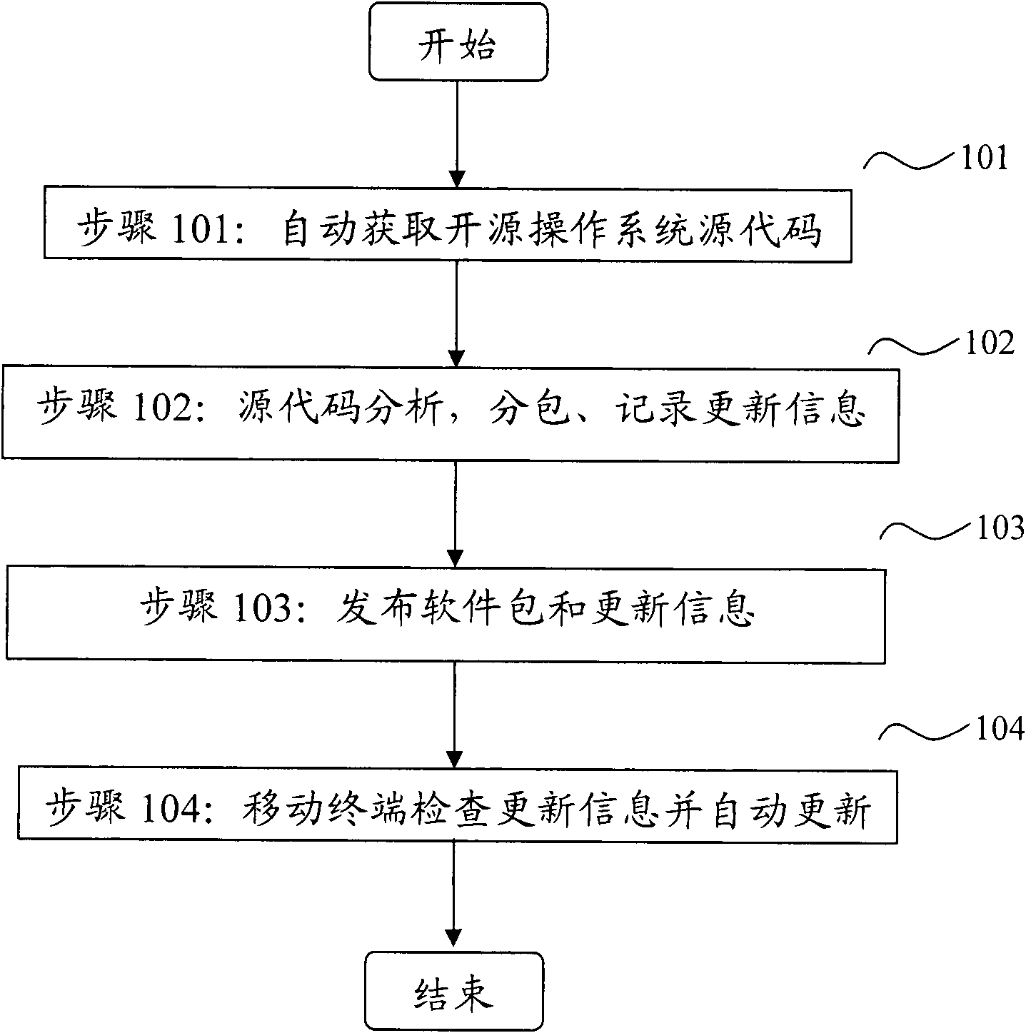 Software package-based online automatic updating method for open source operating system of mobile terminal