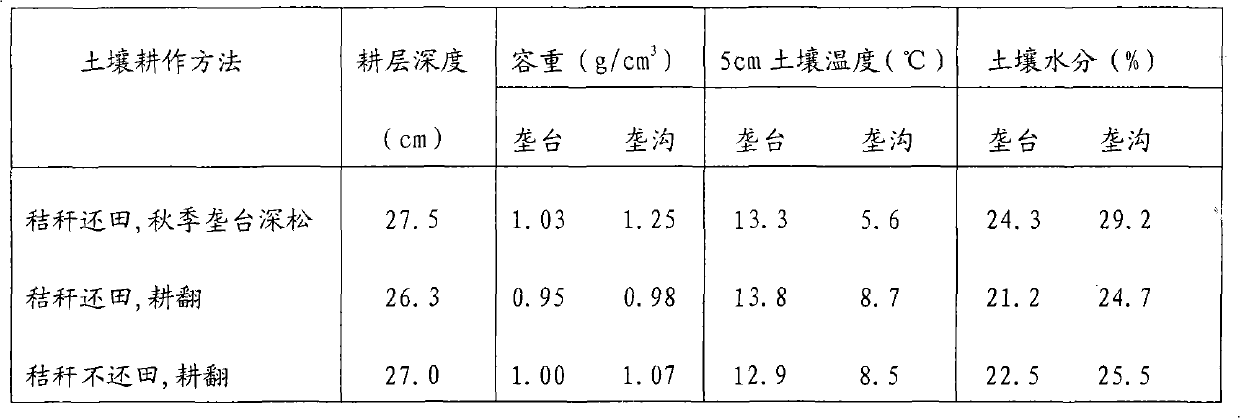 Sub-soiling tillage at different times