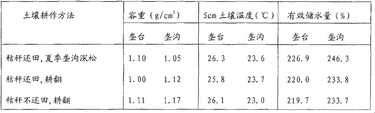 Sub-soiling tillage at different times