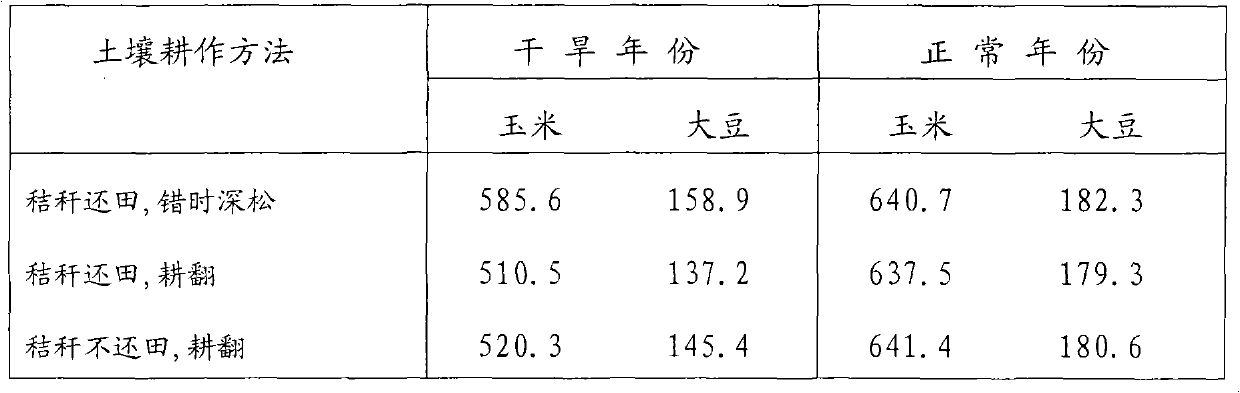 Sub-soiling tillage at different times