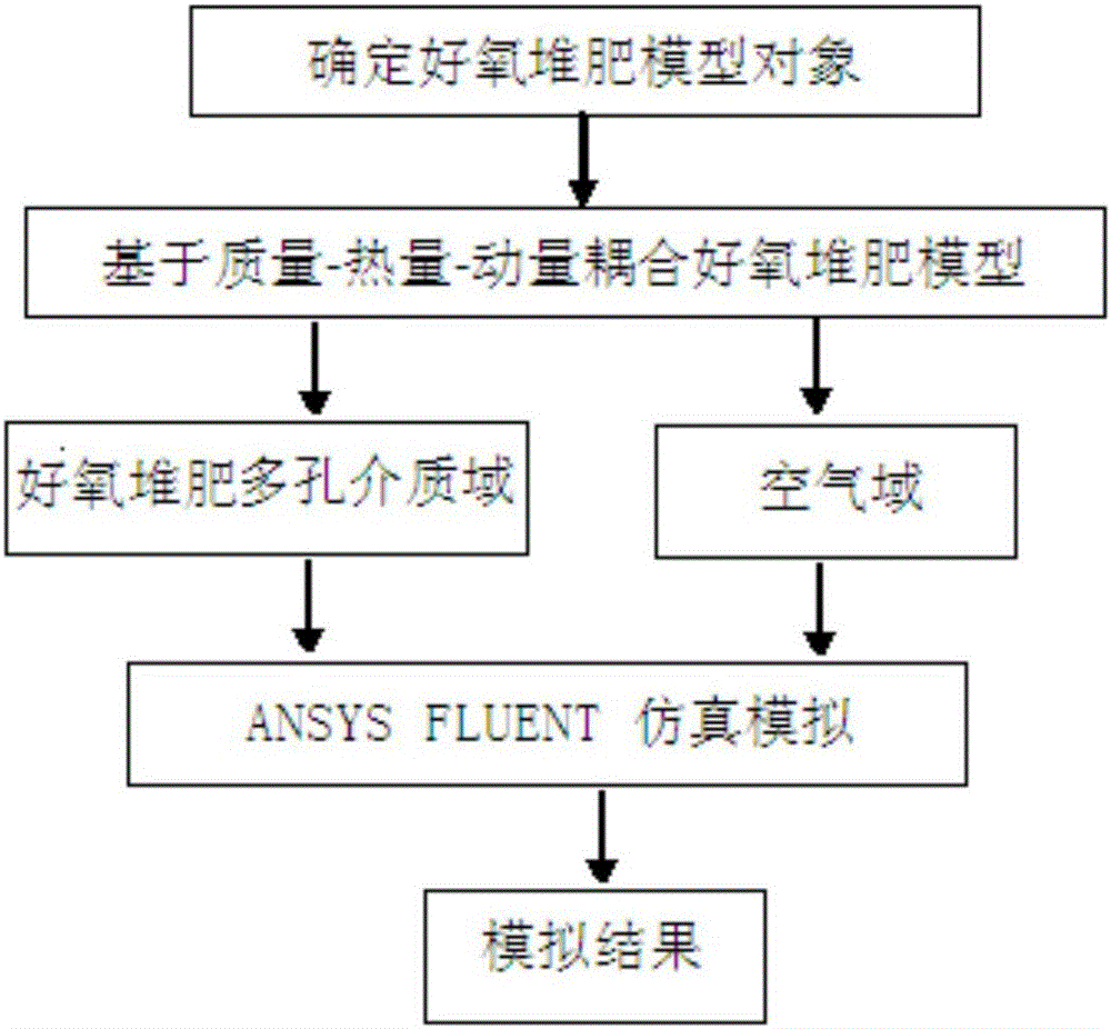 Method for establishing and simulating aerobic composting model