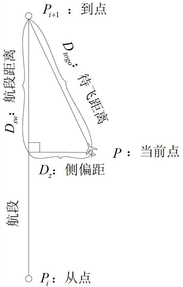 UAV flight segment switching method based on segment distance and relative position vector dot product