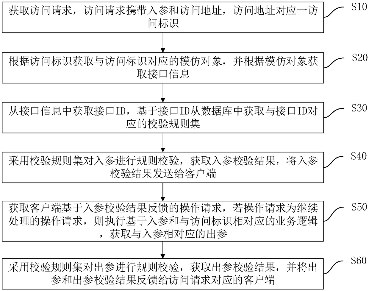 Interface rule verification method, device, computer device and storage medium