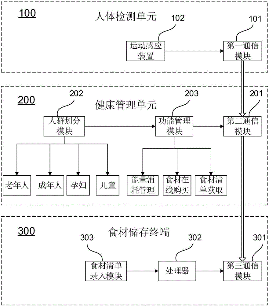 Human body health monitoring system